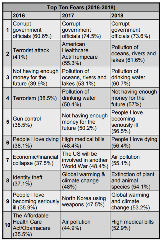 List Of Anxieties