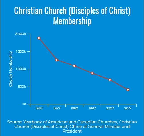 christian church disciples of christ