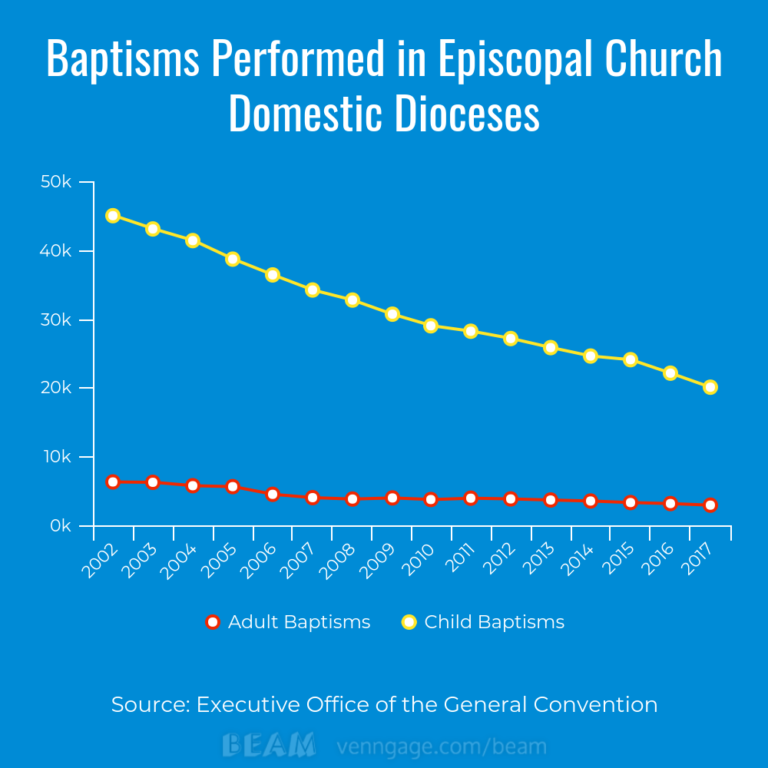 Episcopal Marriage Baptism Numbers Collapse Juicy Ecumenism 8599