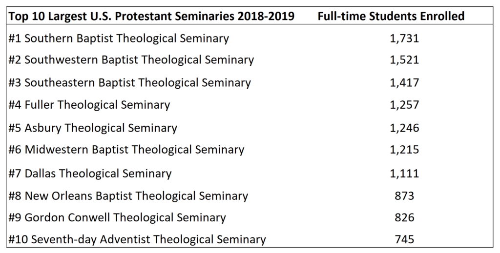 What Are America's Largest Seminaries In 2019? - Juicy Ecumenism