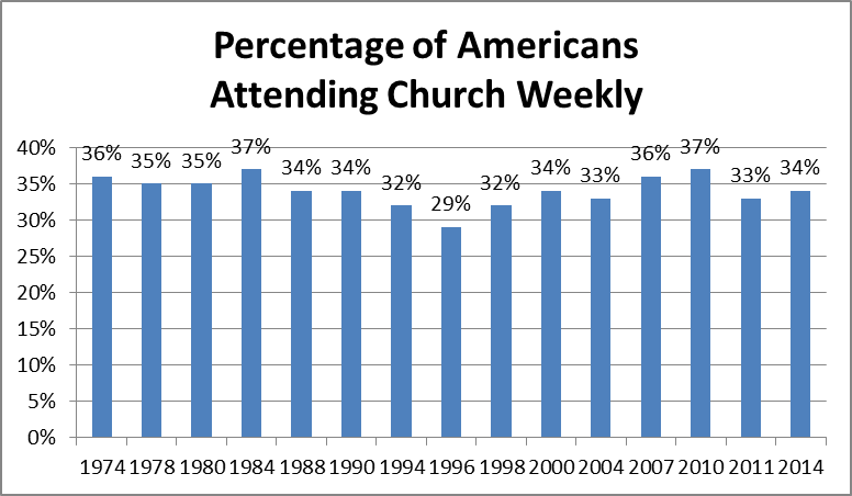 U.S. Church Attendance Data from "The Triumph of Faith" by Rodney Stark 