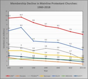 Mainline Protestant Decline, 1960-2018