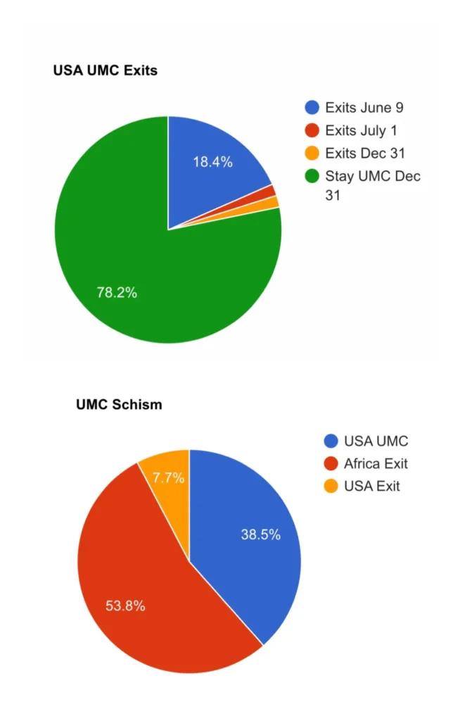 How Many Methodist Exits? Juicy Ecumenism