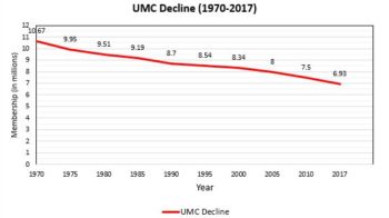 UMC Decline, 1970-2017