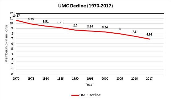 UMC Decline, 1970-2017